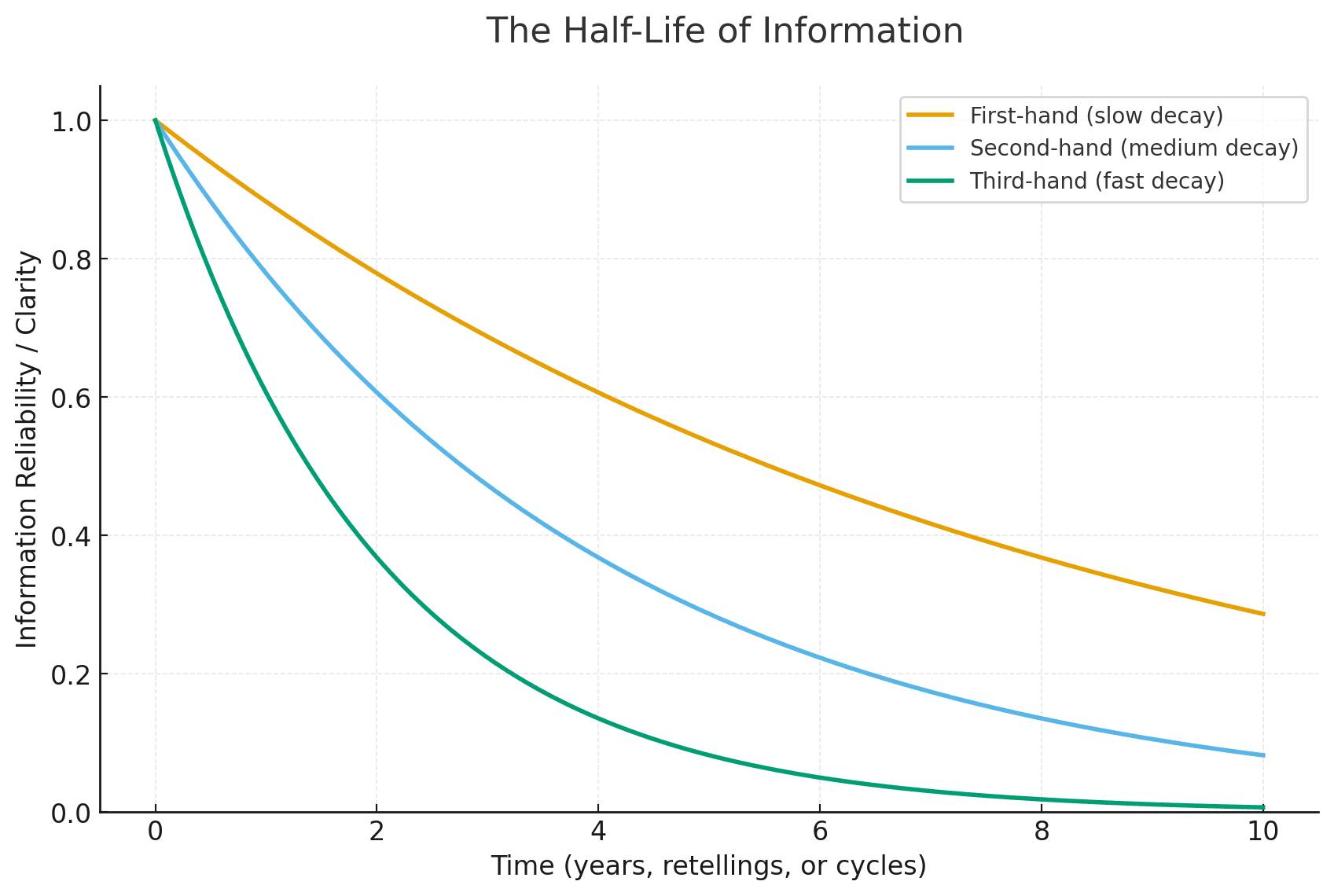 Half-Life of Information